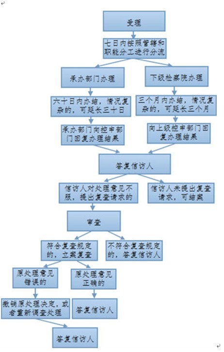 信访案件处理工作流程图