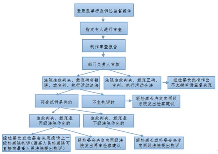 行政诉讼二审流程图图片